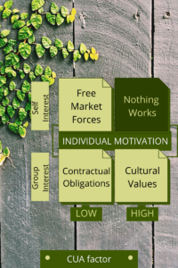 This graphic shows the free market forces and the CUA factor.